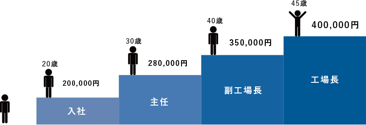 20代中途入社